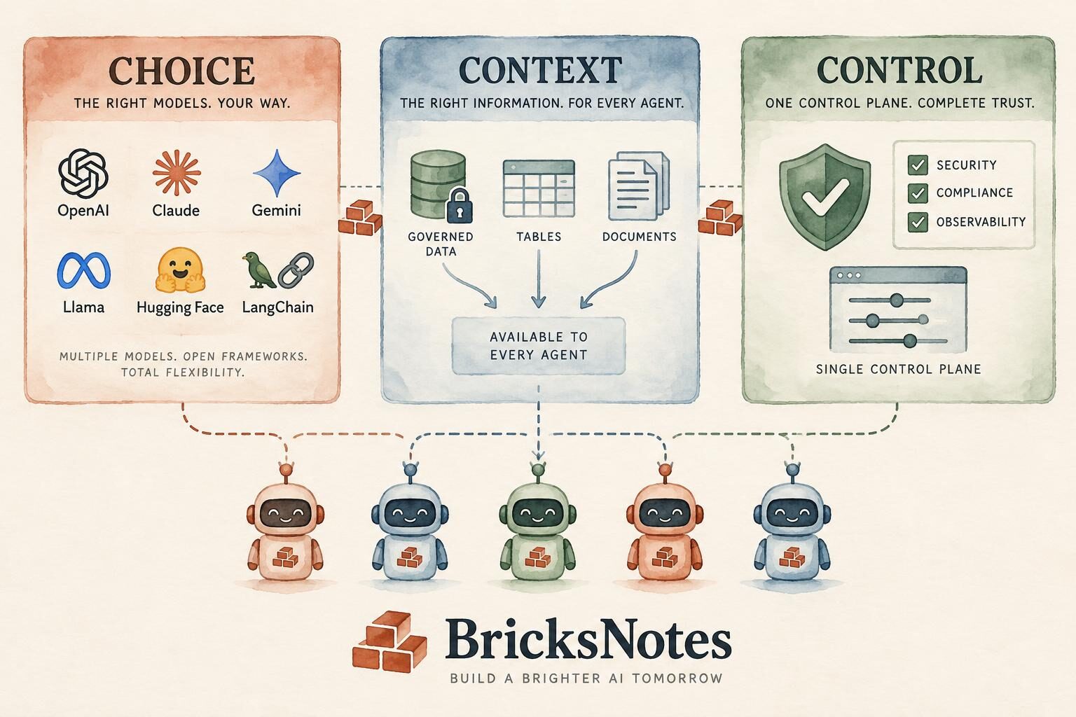 Three cards labeled Choice, Context, and Control feeding a fleet of small agent robots from one governed foundation