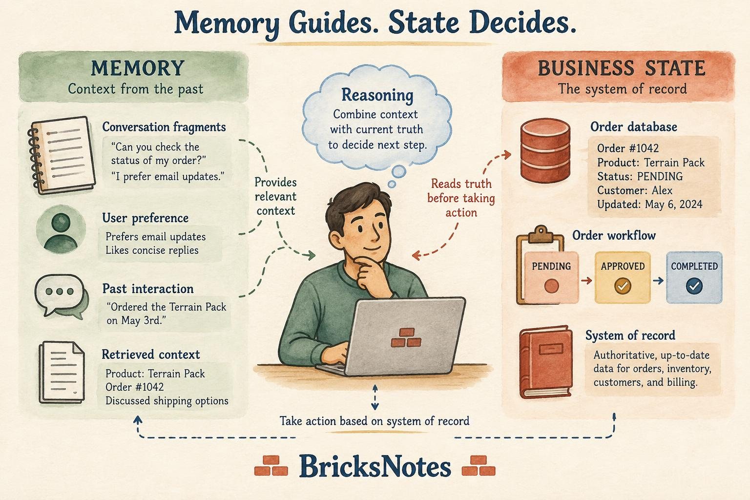 A BricksNotes watercolor diagram comparing the contextual role of AI agent memory with authoritative business state