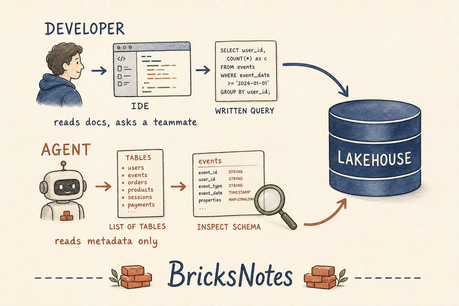 Developer path and agent path into the same lakehouse