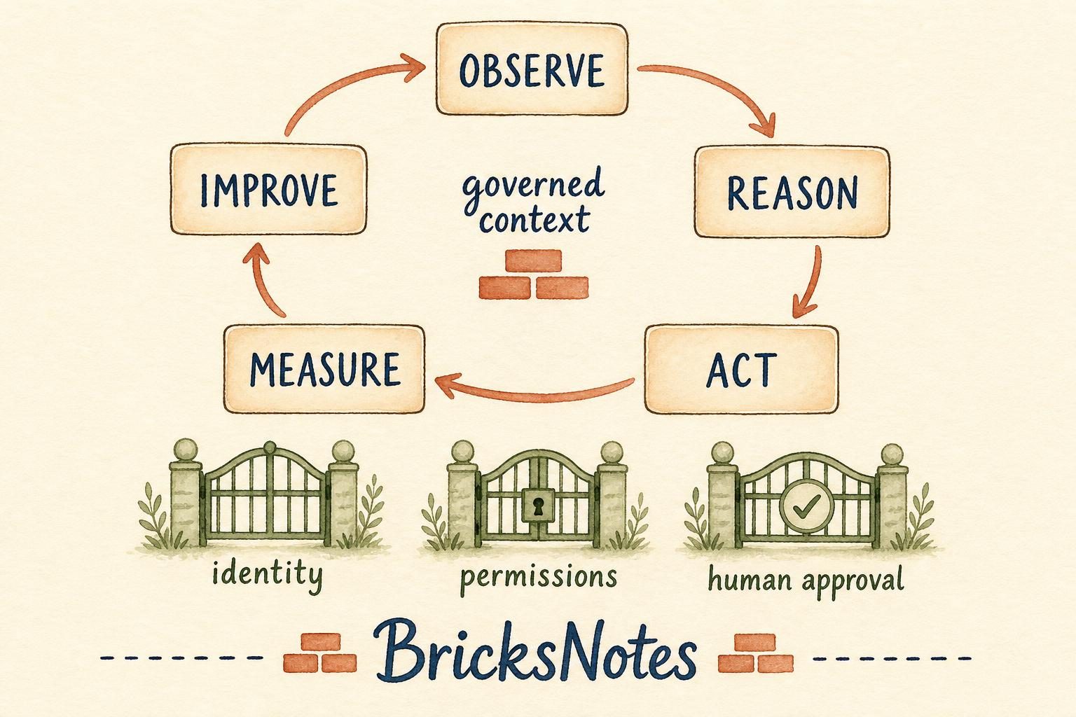 The agentic loop: observe, reason, act, measure, improve, with identity, permissions, and human approval as gates