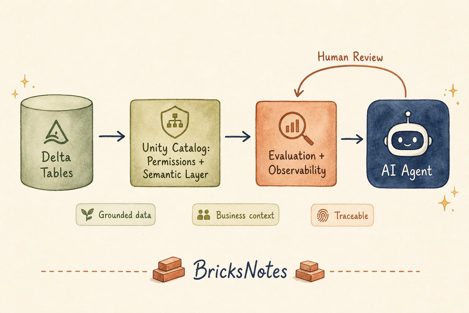 An agentic data pipeline: Delta tables to AI agent