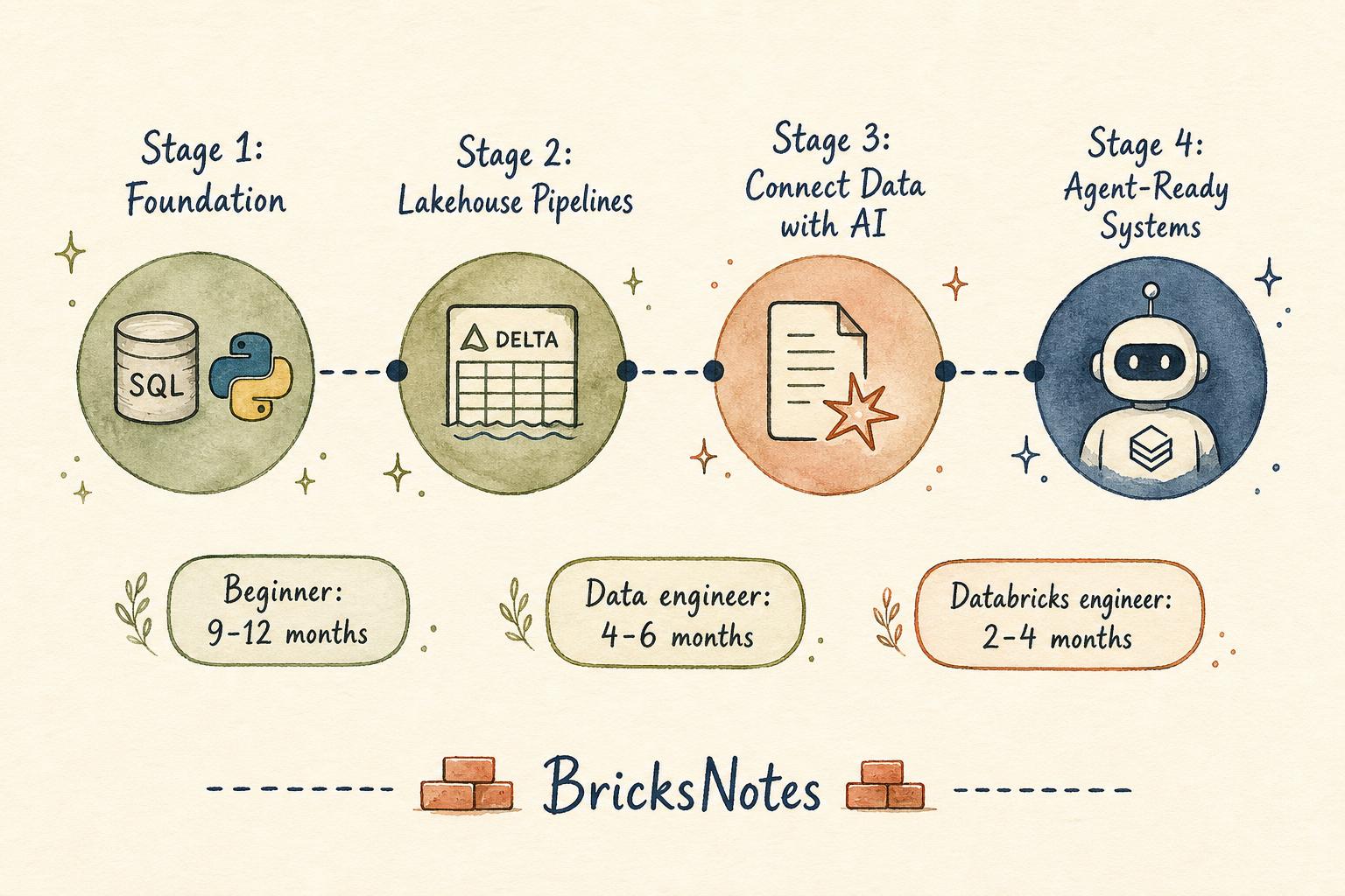 The four-stage AI data engineer roadmap