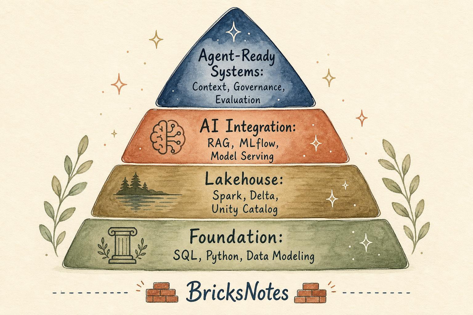 The four-layer AI data engineering skill stack