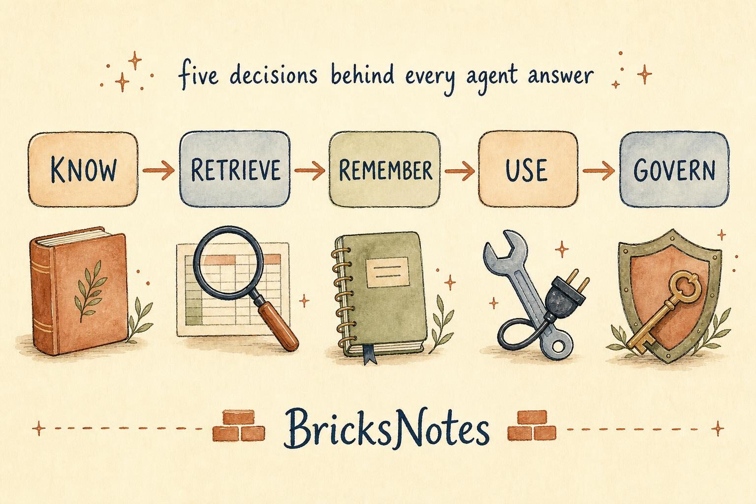 Five context decisions: know, retrieve, remember, use, govern