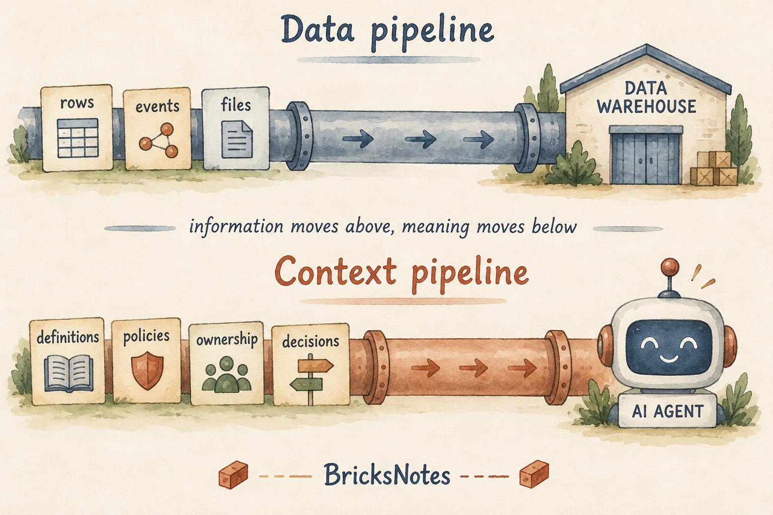 A data pipeline moves rows, events, and files into a warehouse. A context pipeline moves definitions, policies, ownership, and decisions into an AI agent.