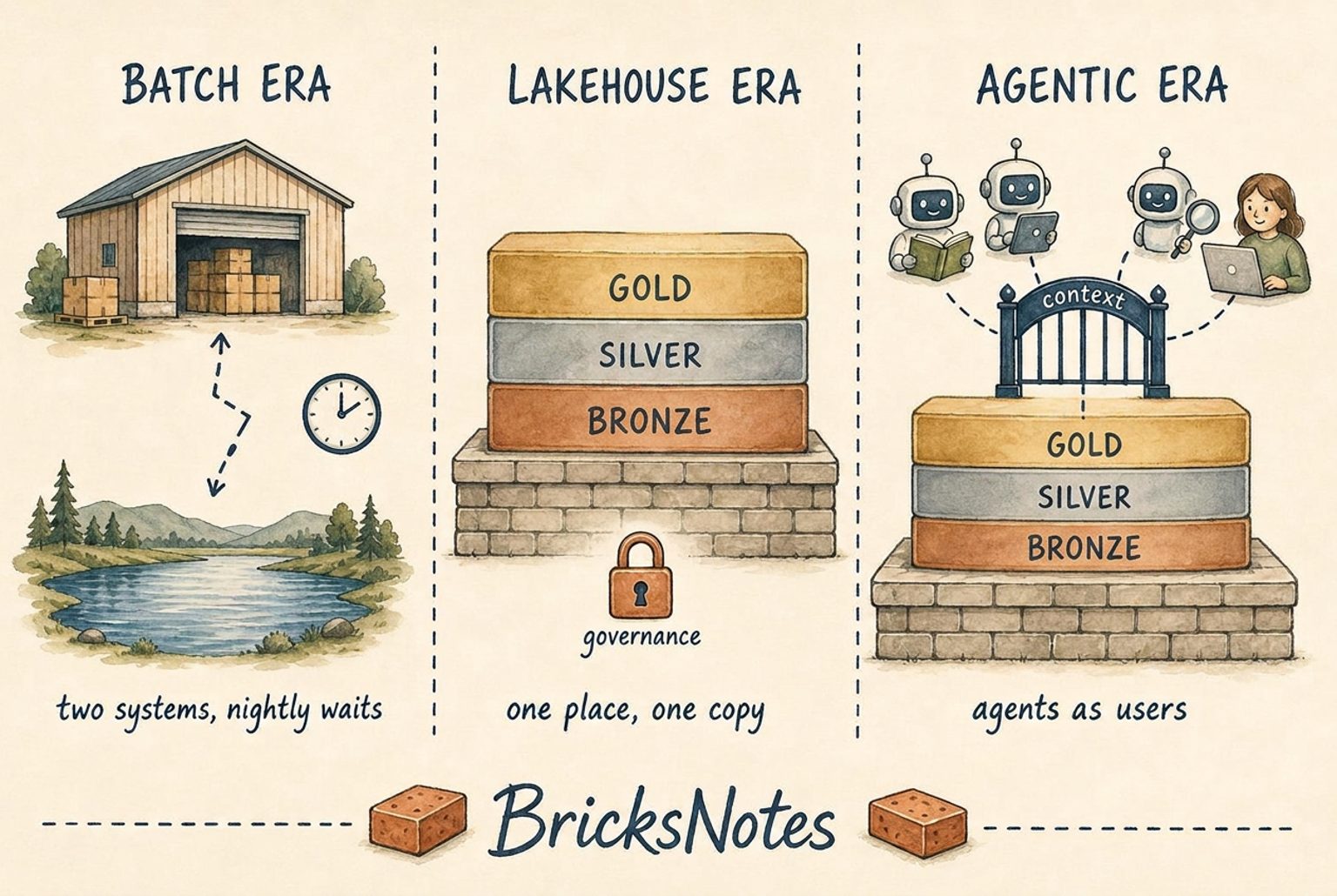 Three eras of the Databricks platform: batch, lakehouse, and agentic