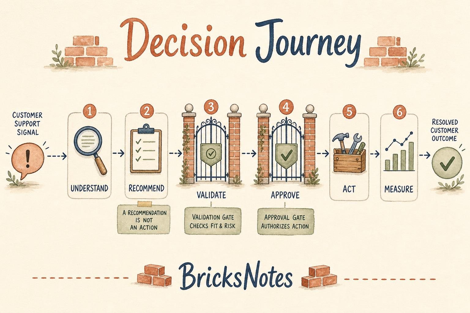 A watercolor decision journey showing Understand, Recommend, Validate, Approve, Act, and Measure, with separate validation and approval gates.