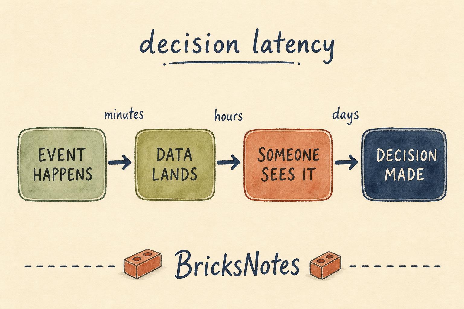 Decision latency: the delay between an event happening and a decision being made