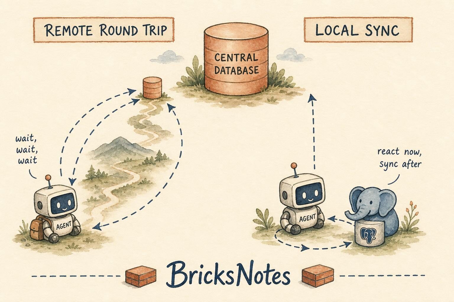 Remote round trips versus local sync for an agent loop