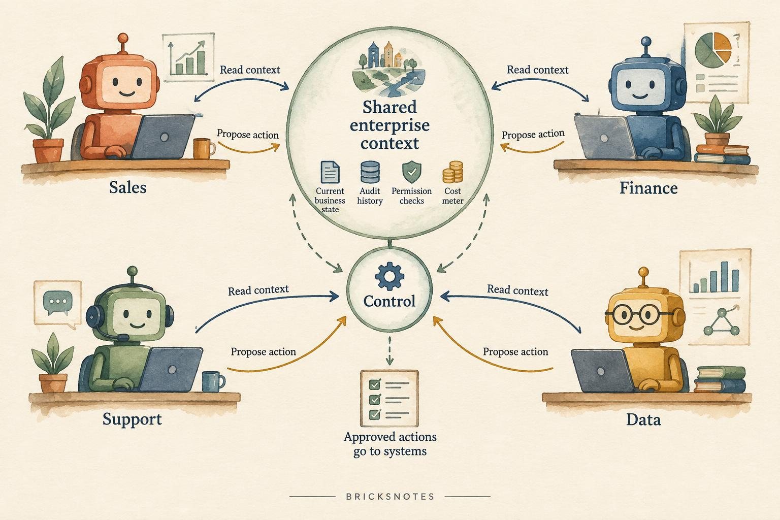 Sales, finance, support, and data agents can share governed context while every proposed action passes through control.