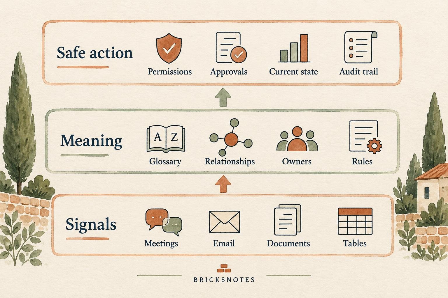 Enterprise context turns raw signals into meaning, then combines meaning with controls for safe action.