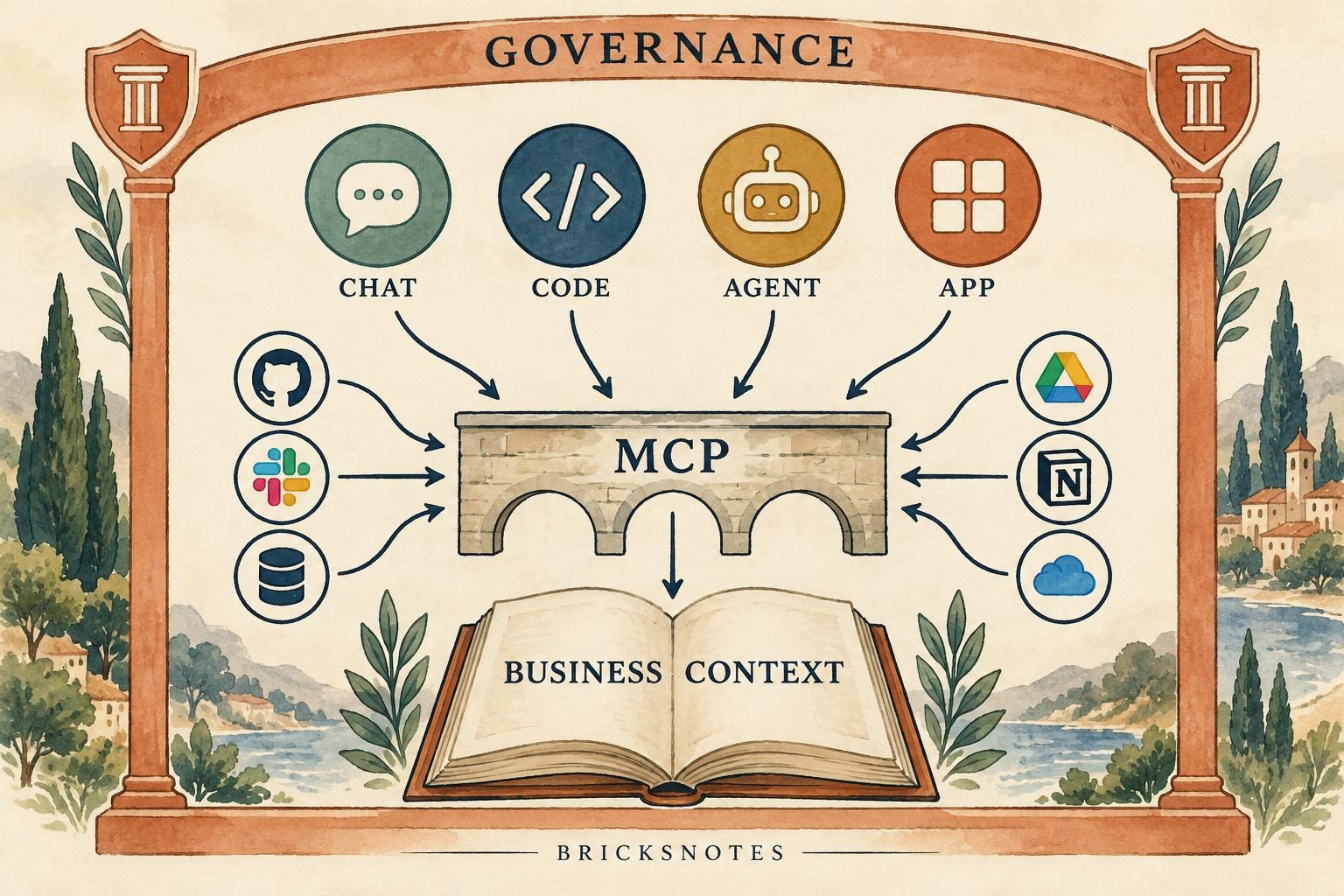 Watercolor diagram showing several AI clients connecting through MCP to one shared business context under governance