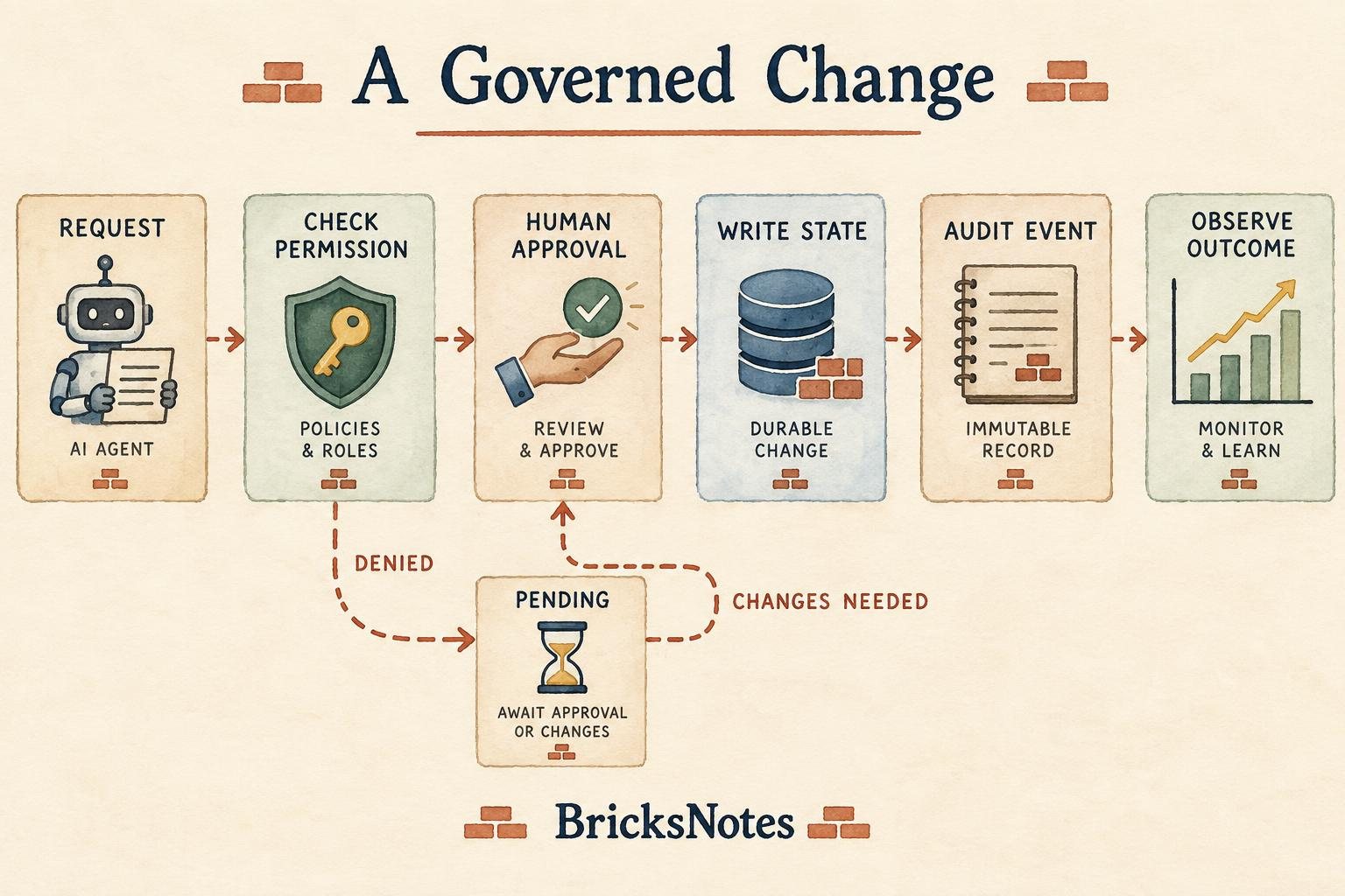 A BricksNotes watercolor process showing permissions, approval, durable state, audit history, and observation around an agent action