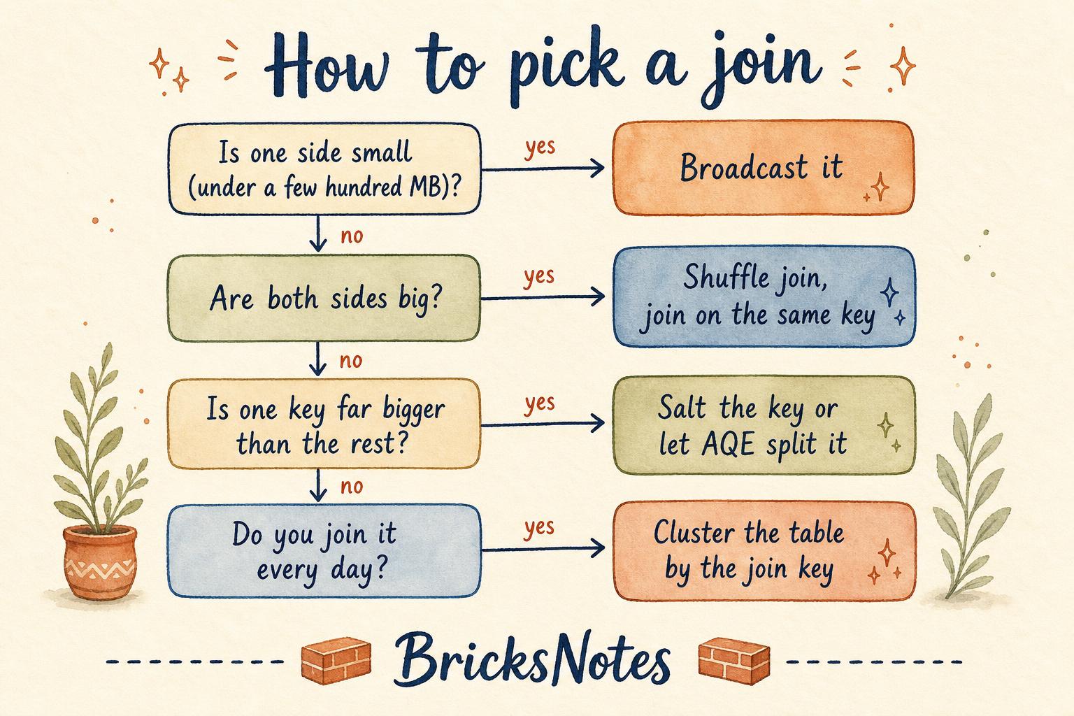 How to pick a join
