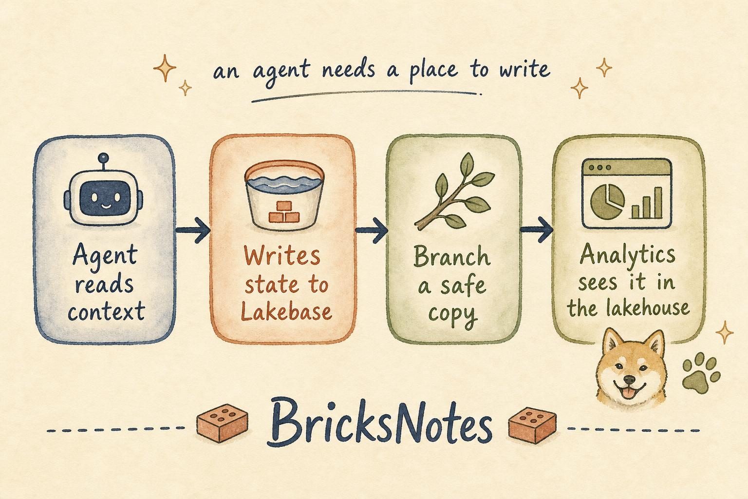 An agent writes state to Lakebase, branches a safe copy, and analytics reads it in the lakehouse