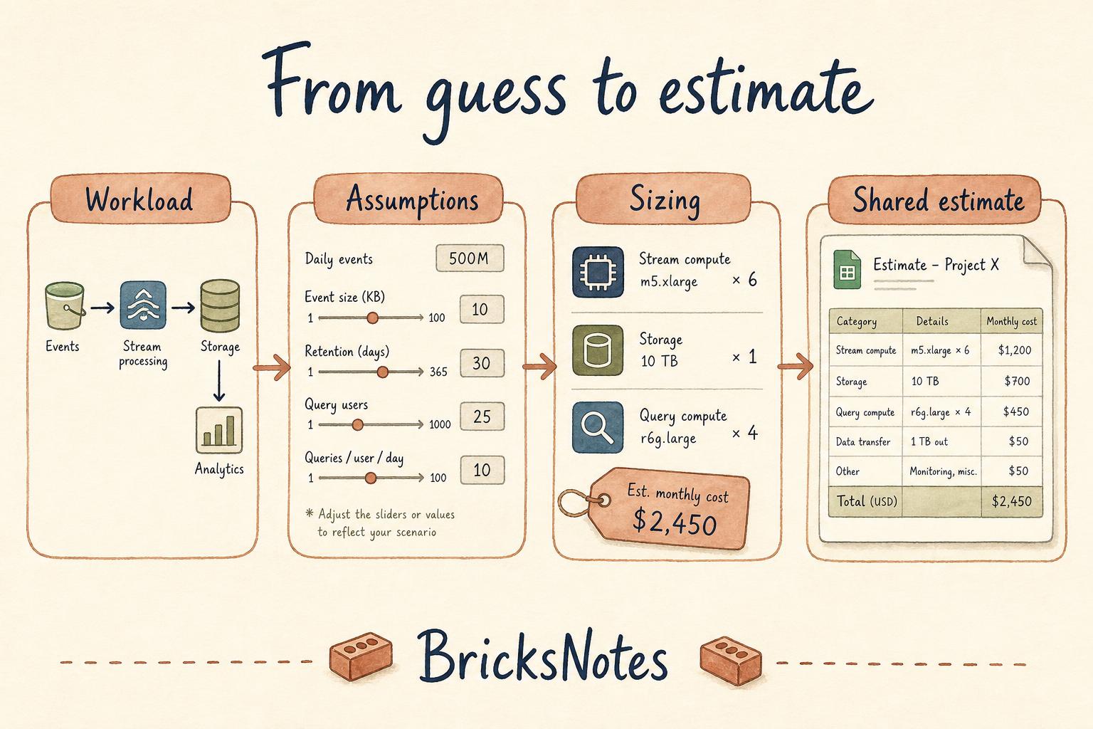 From guess to estimate: workload, assumptions, sizing, shared estimate