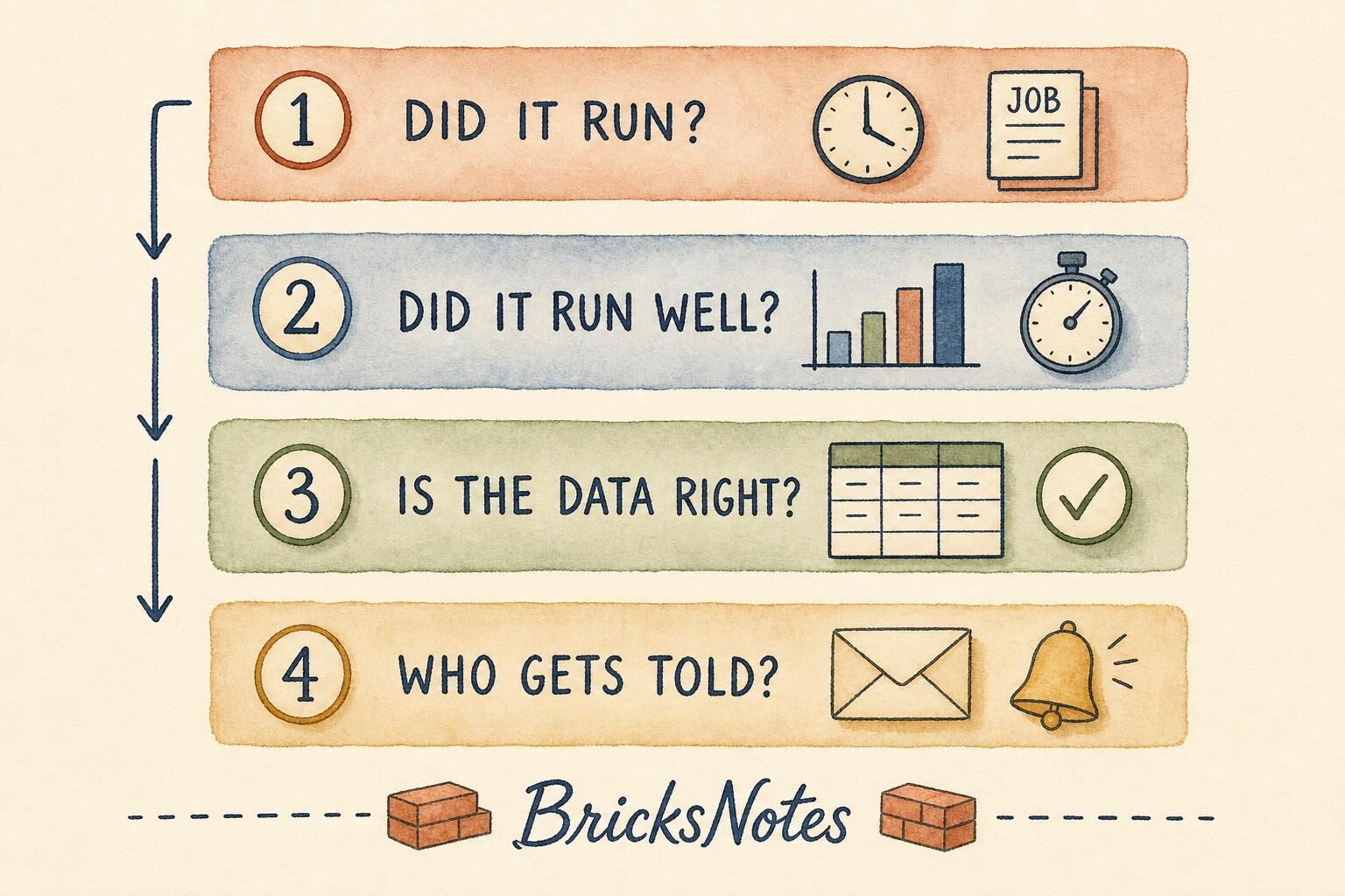Four questions every pipeline should be able to answer: did it run, did it run well, is the data right, and who gets told