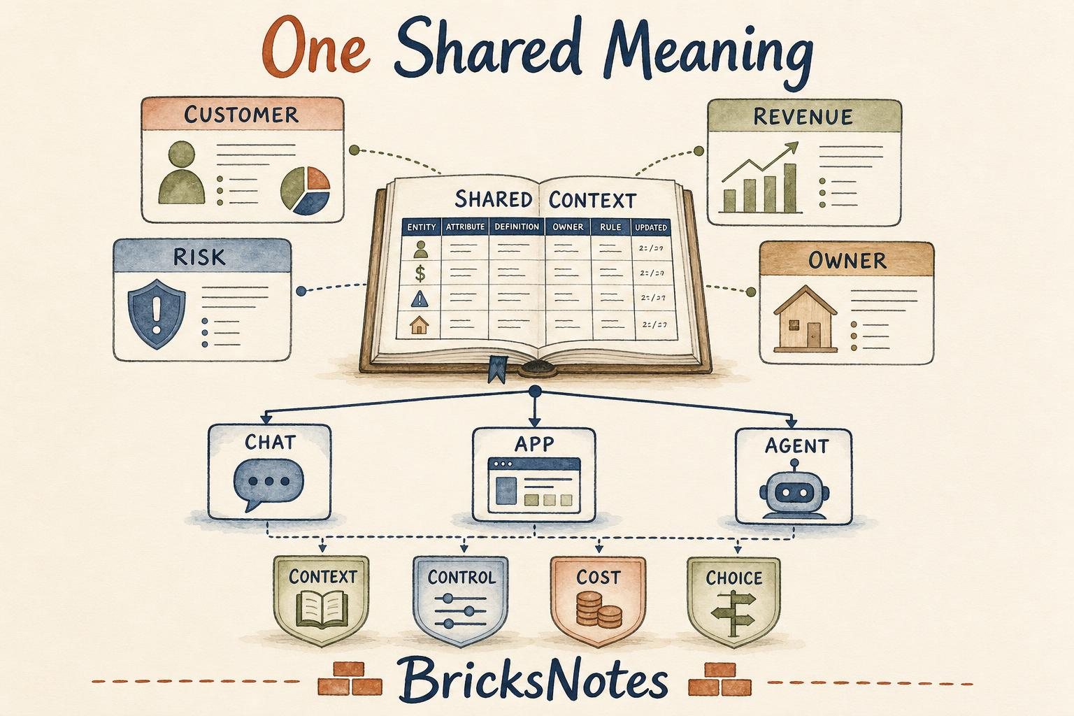 A watercolor diagram showing customer, revenue, risk, and owner context serving chat, an application, and an agent from one shared meaning.