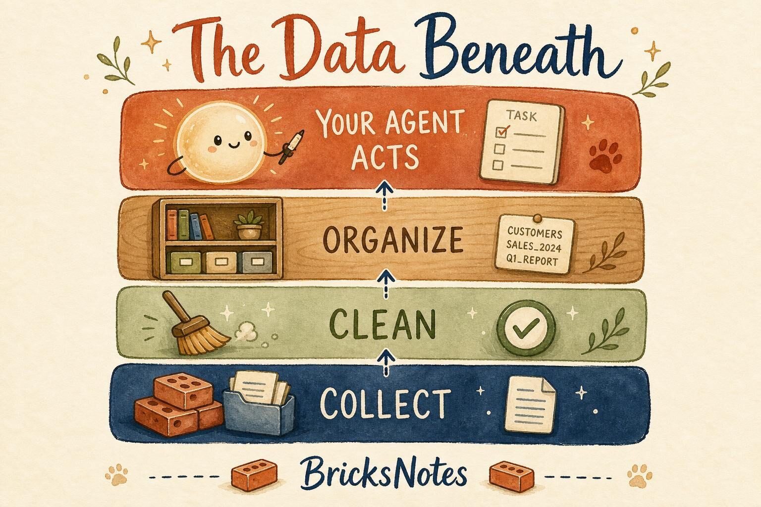 The four layers beneath every agent: collect, clean, organize, then the agent acts