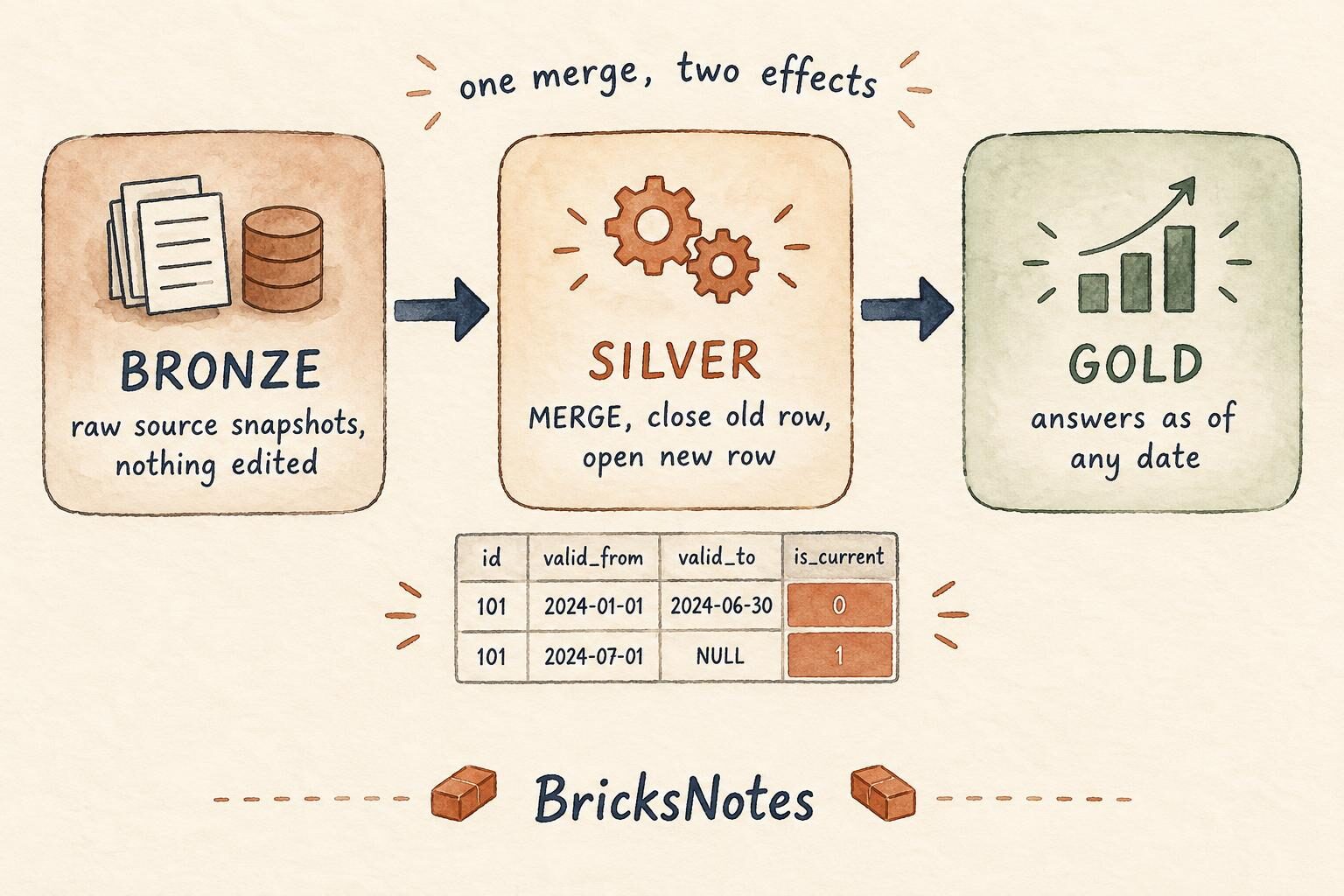 Bronze keeps raw snapshots, Silver merges history, Gold answers as of any date.