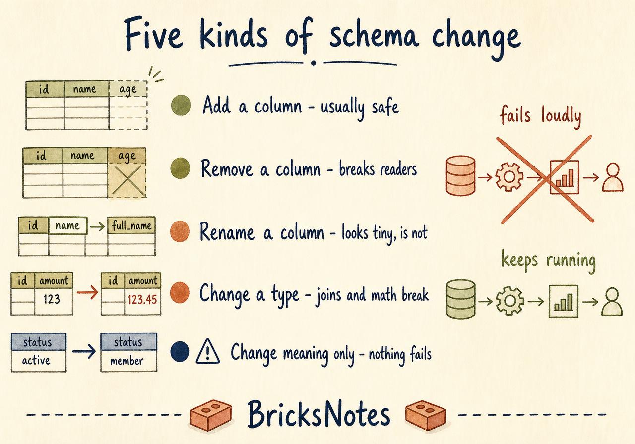 Five kinds of schema change