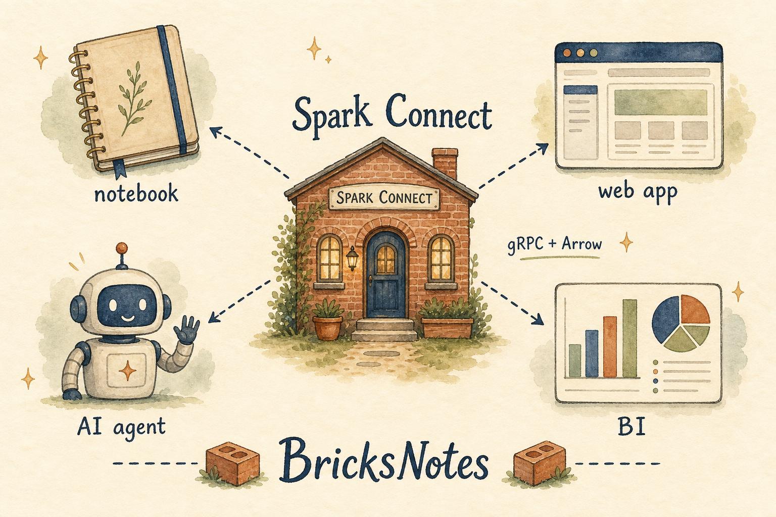 Spark Connect: one server, many clients