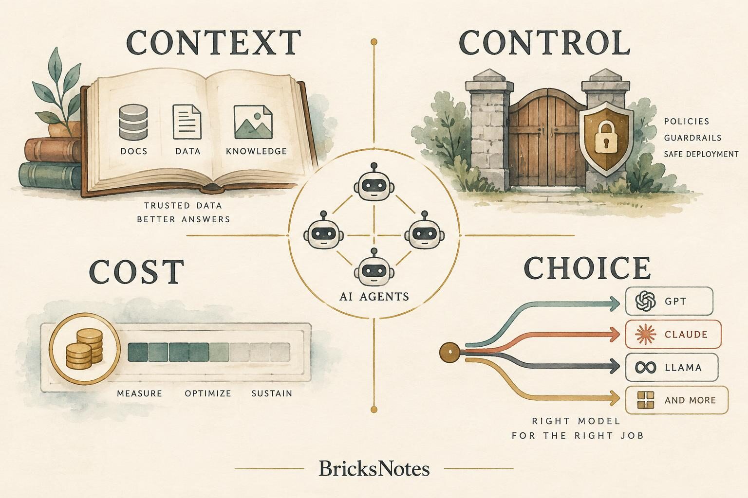The 4Cs for production AI agents: Context, Control, Cost, and Choice