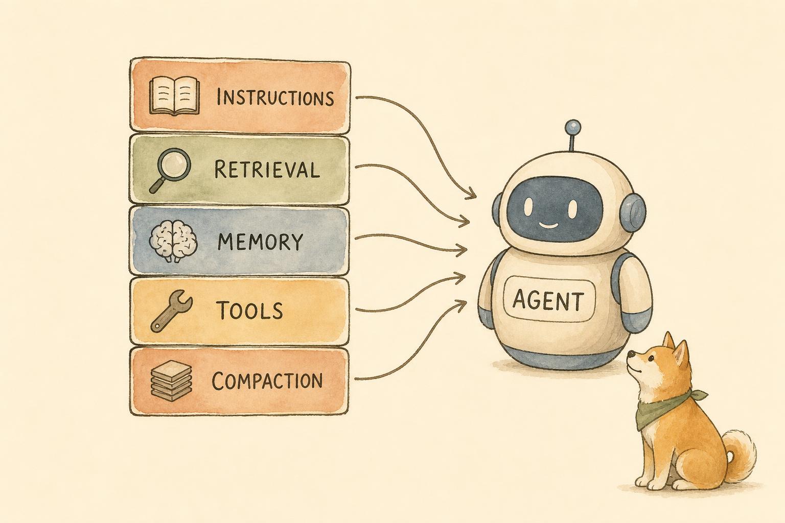 Watercolor sketch showing cards for instructions, retrieval, memory, tools and compaction flowing into an agent