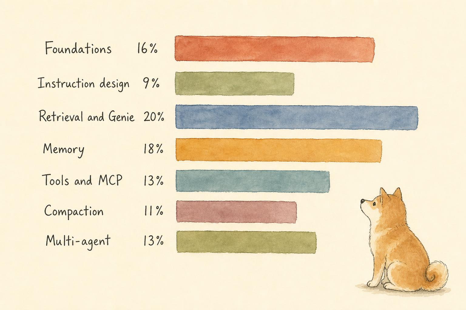 Watercolor bar chart of the seven Context Engineer Associate exam domains and their weights