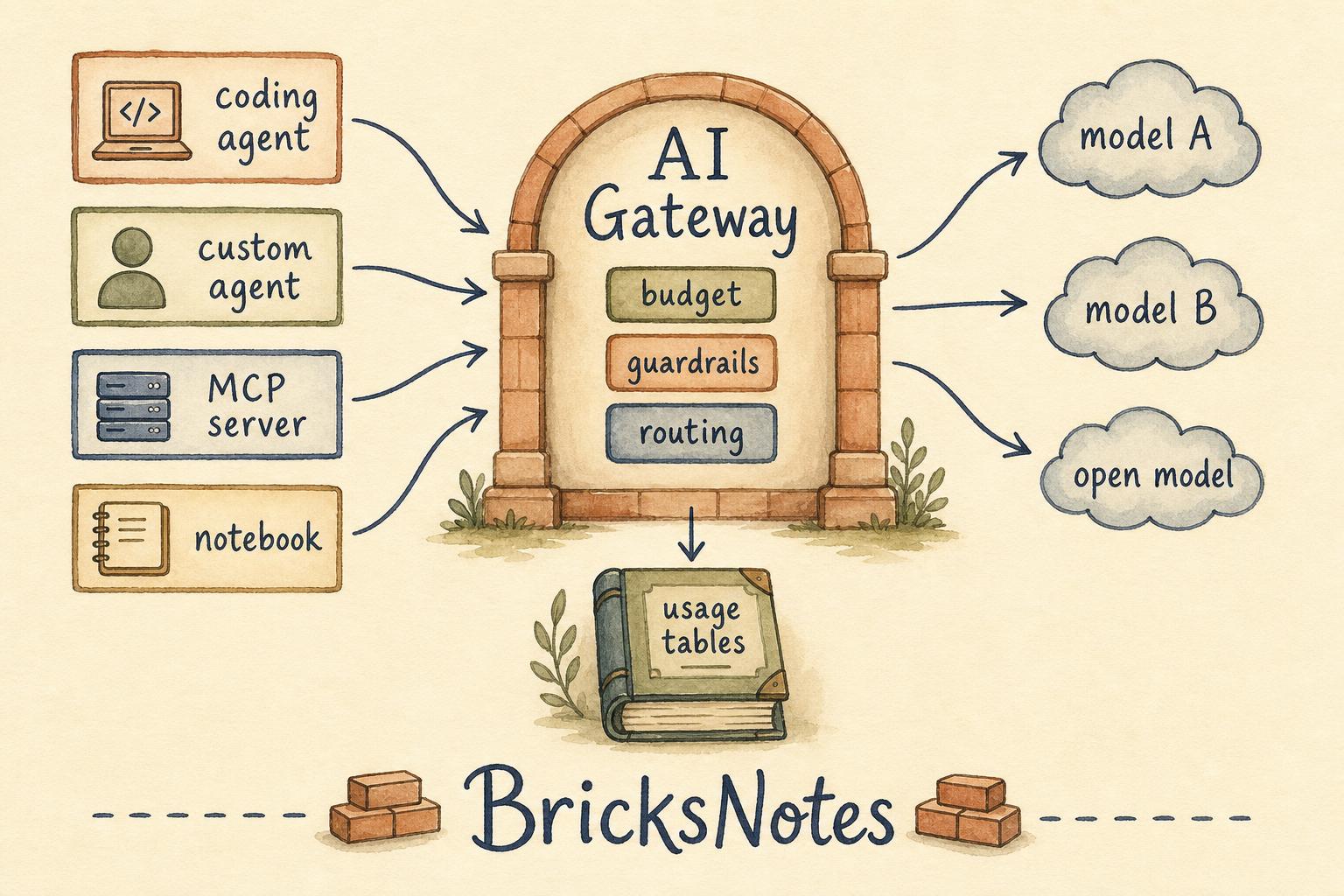 How requests flow through the AI Gateway