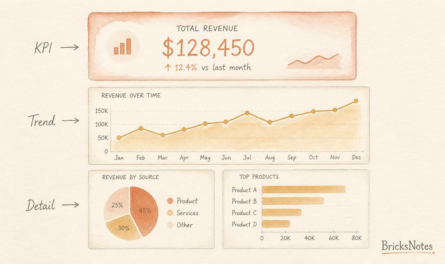 Wireframe of a dashboard with a KPI card on top, a trend chart in the middle, and two detail charts at the bottom